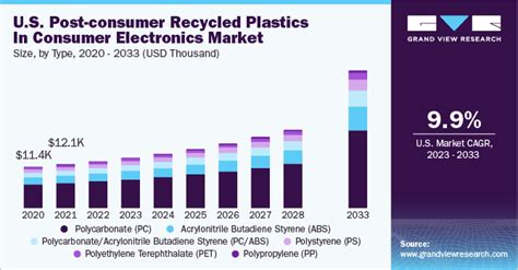 plastics for consumer electronics|Plastics in Consumer Electronics Market Report Highlights.